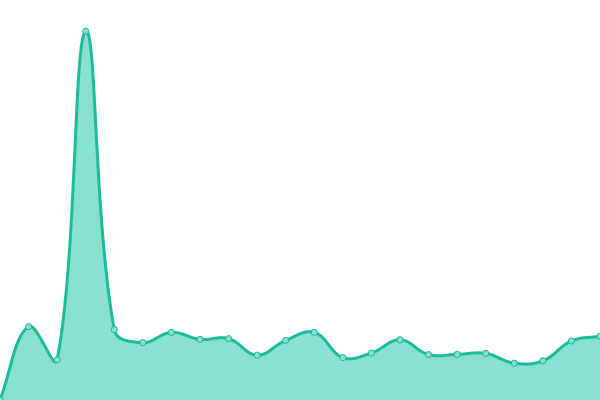 Response time graph