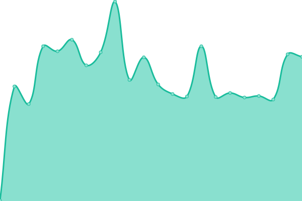 Response time graph