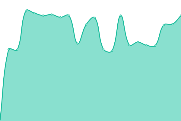 Response time graph