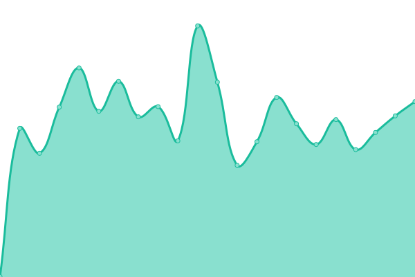 Response time graph