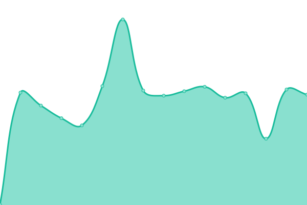 Response time graph