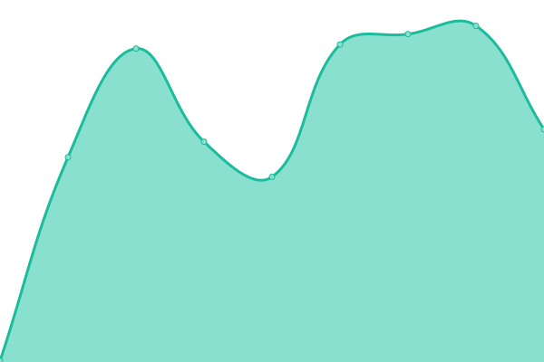 Response time graph