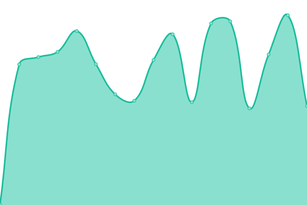 Response time graph