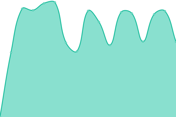 Response time graph