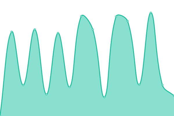 Response time graph