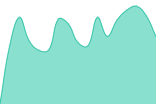 Response time graph