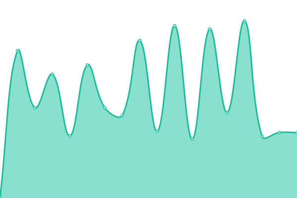 Response time graph