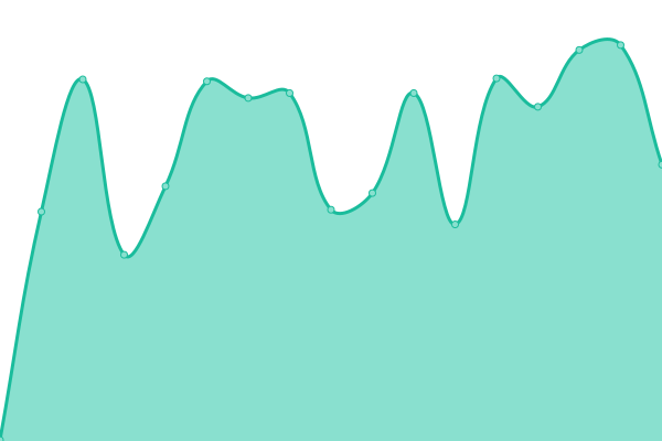 Response time graph