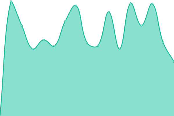 Response time graph