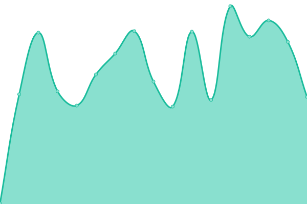 Response time graph