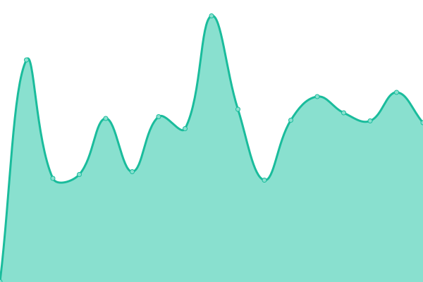 Response time graph