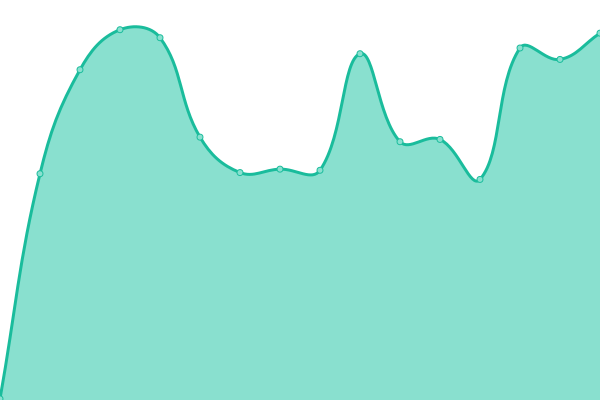 Response time graph