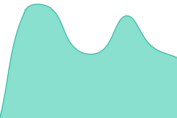 Response time graph