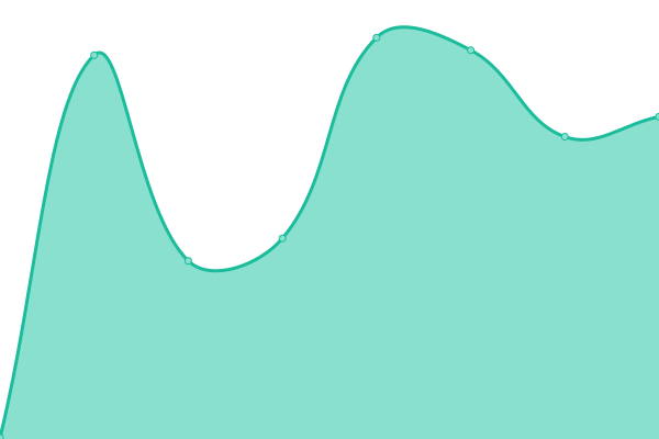 Response time graph