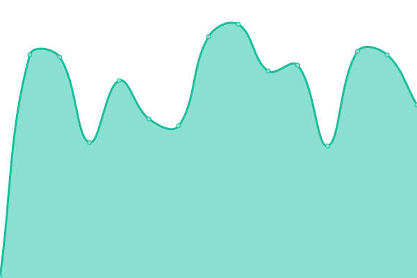 Response time graph