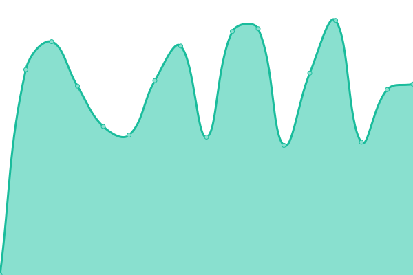 Response time graph