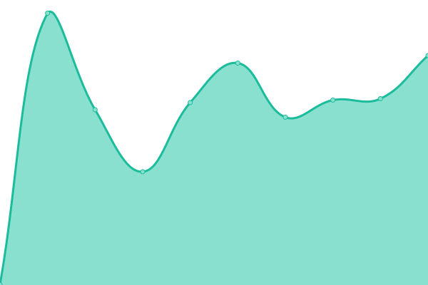 Response time graph