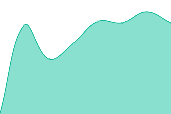 Response time graph