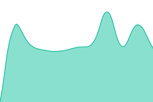 Response time graph