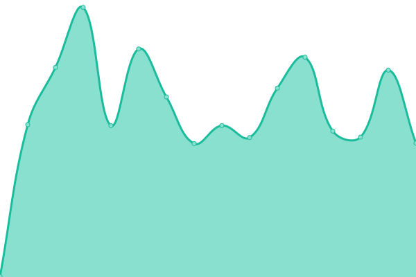 Response time graph