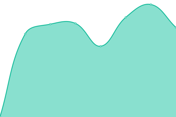 Response time graph