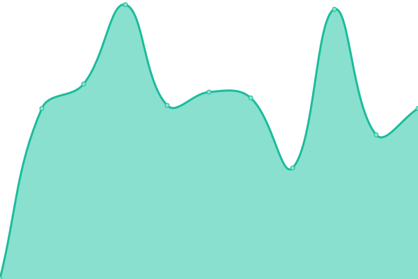 Response time graph