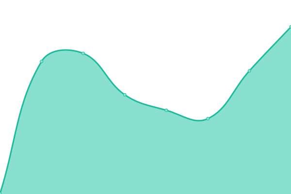 Response time graph