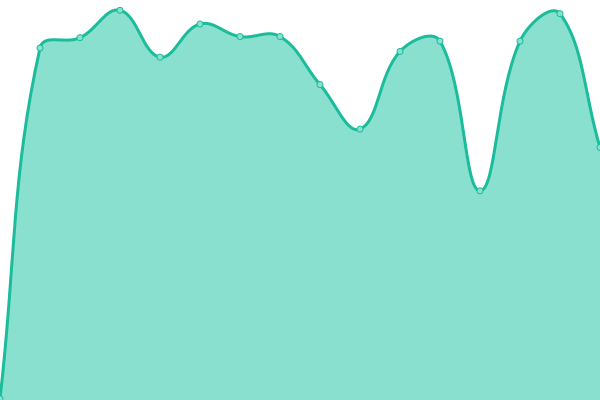 Response time graph