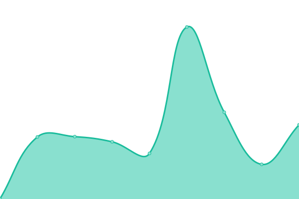 Response time graph