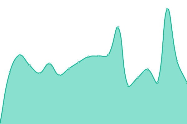 Response time graph