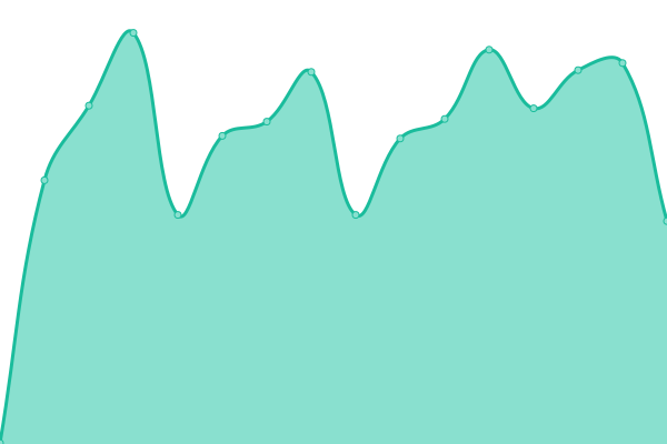 Response time graph