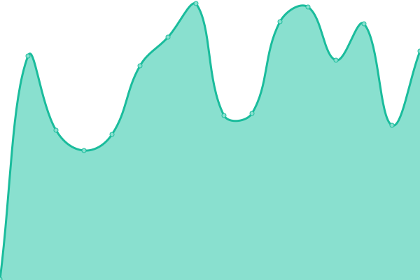 Response time graph