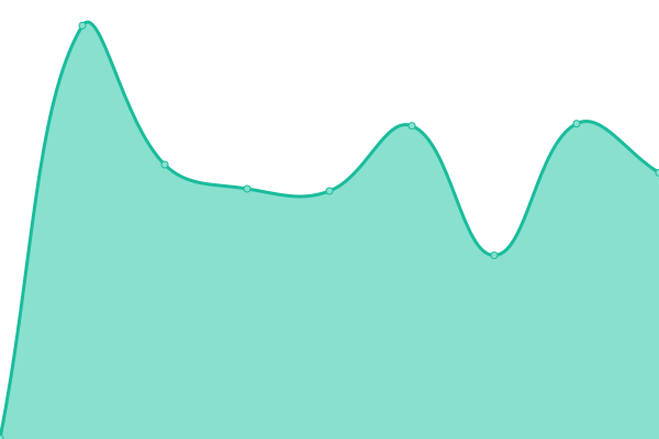 Response time graph