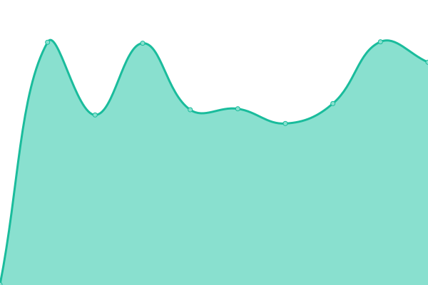 Response time graph