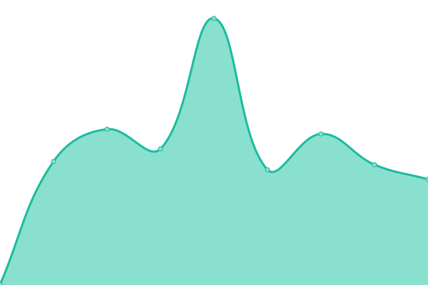 Response time graph