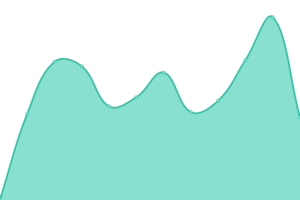 Response time graph