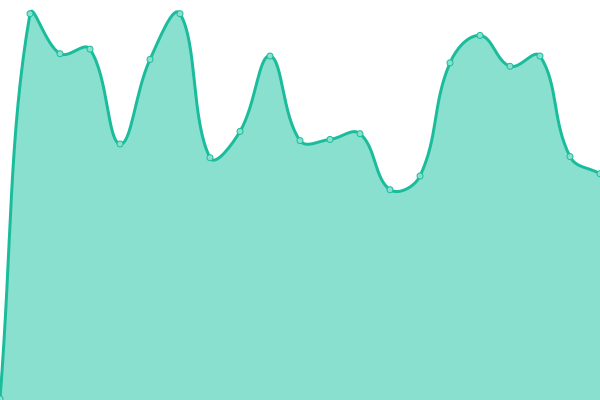 Response time graph