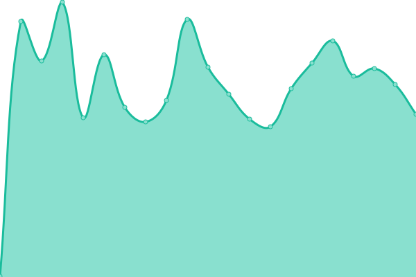 Response time graph