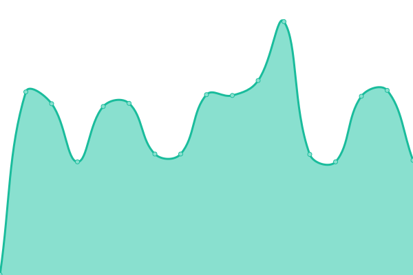 Response time graph