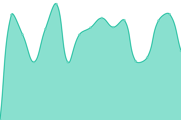 Response time graph