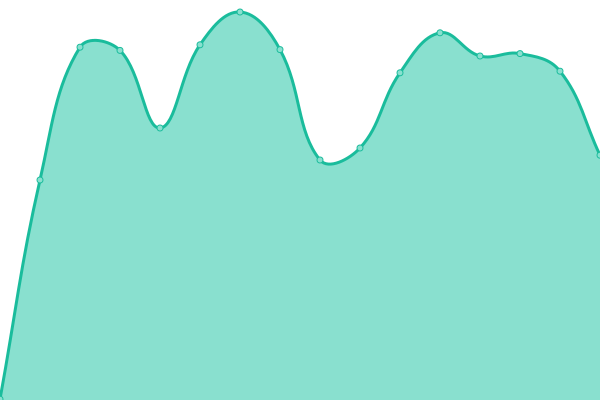 Response time graph