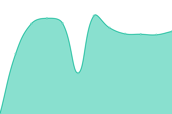 Response time graph