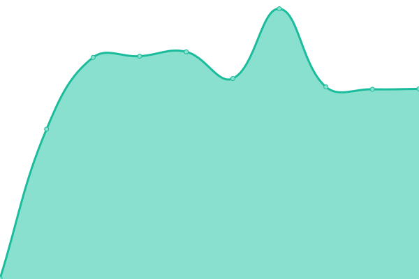 Response time graph