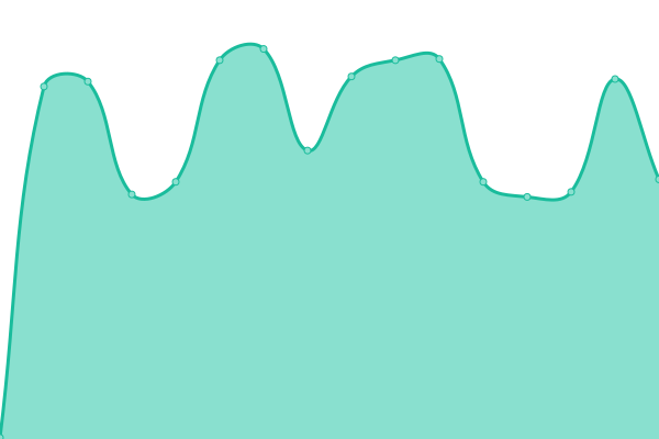 Response time graph