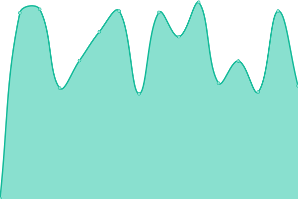 Response time graph