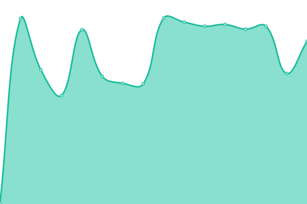 Response time graph