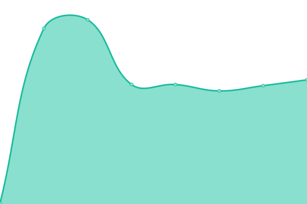 Response time graph