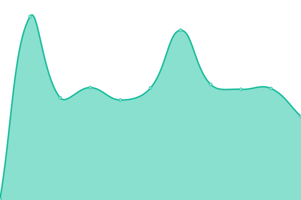 Response time graph