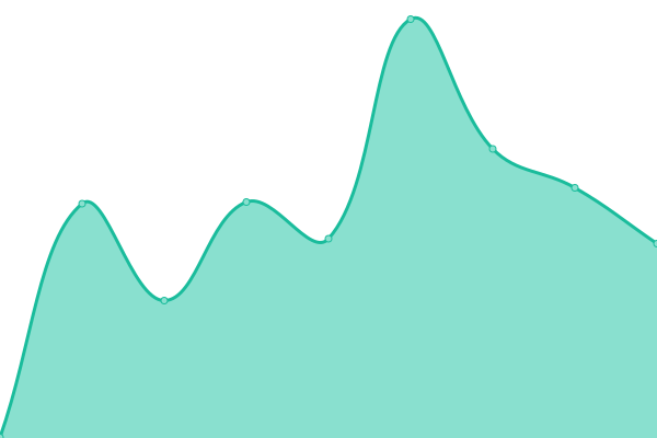 Response time graph