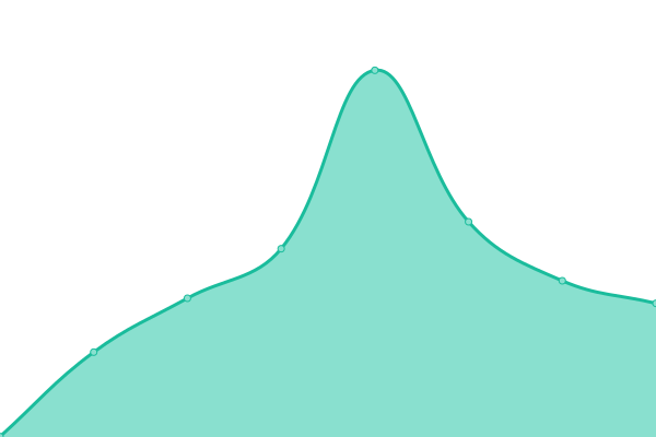 Response time graph